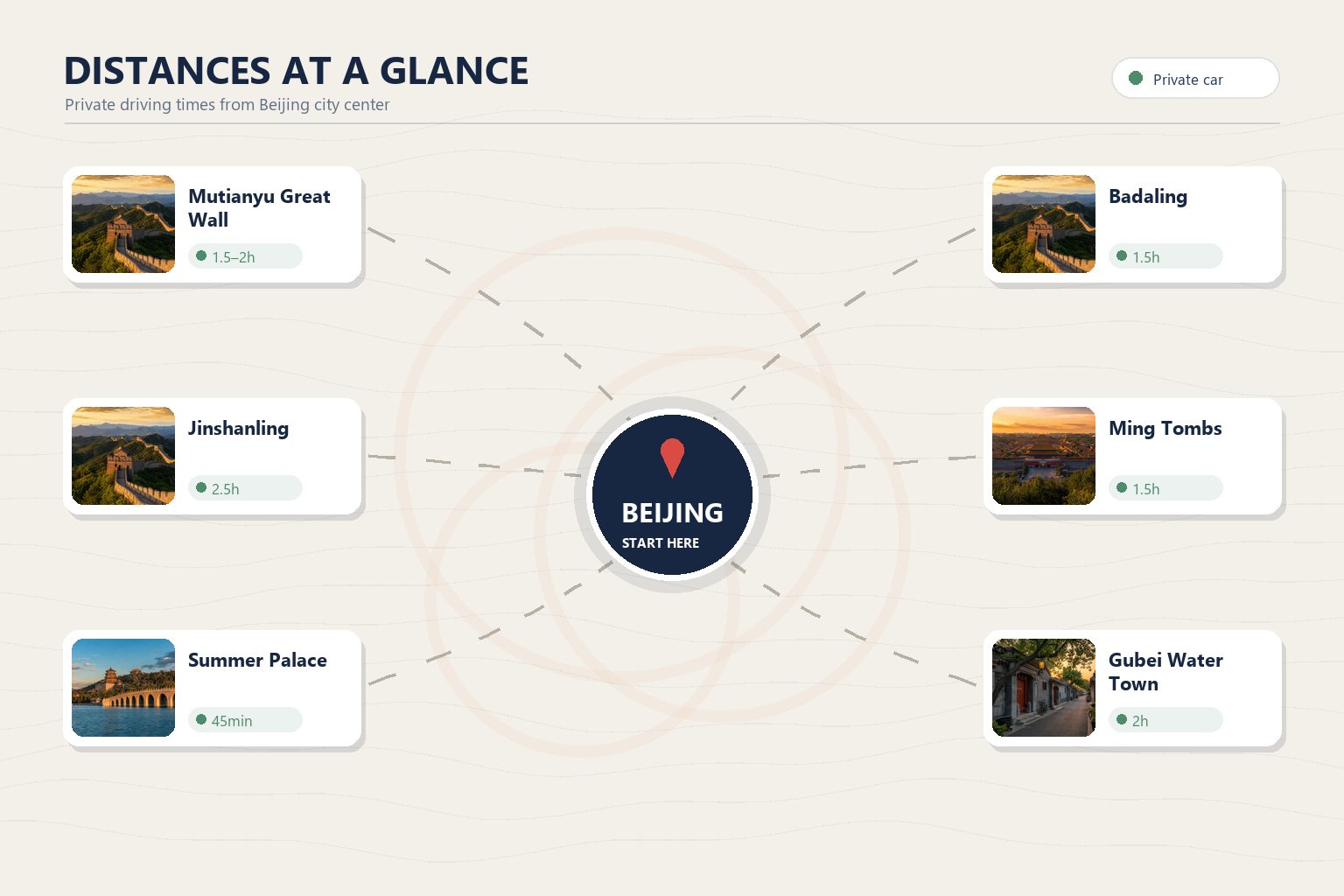 Map of Beijing and surrounding highlights with drive times