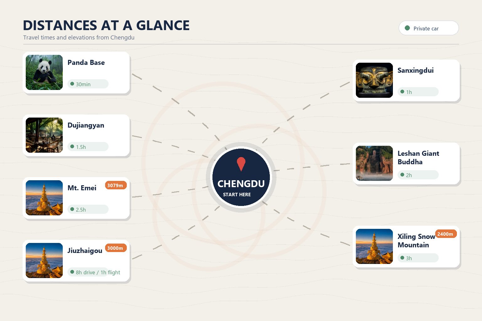 Map of Chengdu and surrounding highlights with drive times